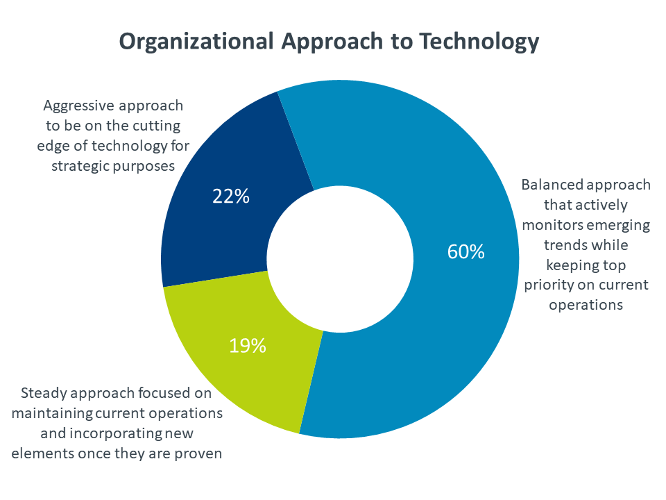 Organizational Approach to Technology