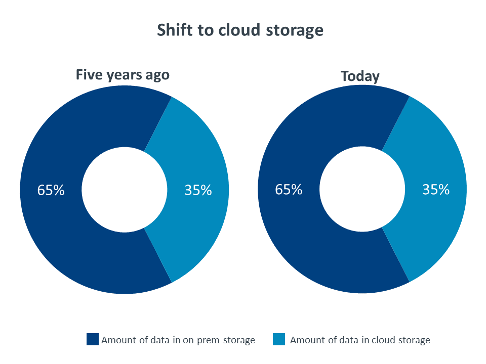 Shift to cloud storage