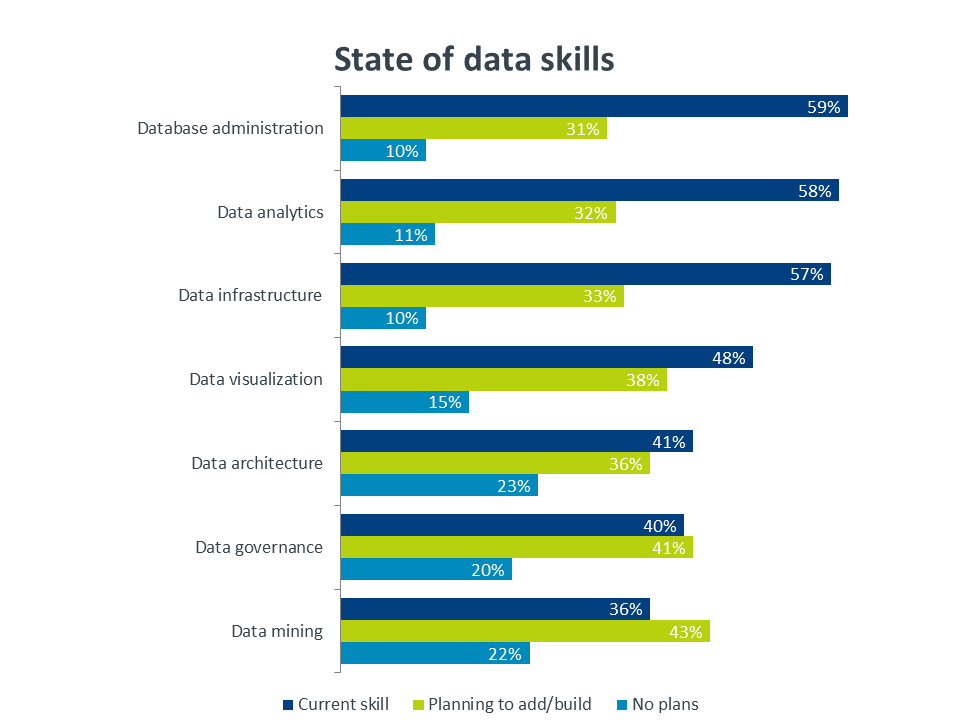 State of data skills