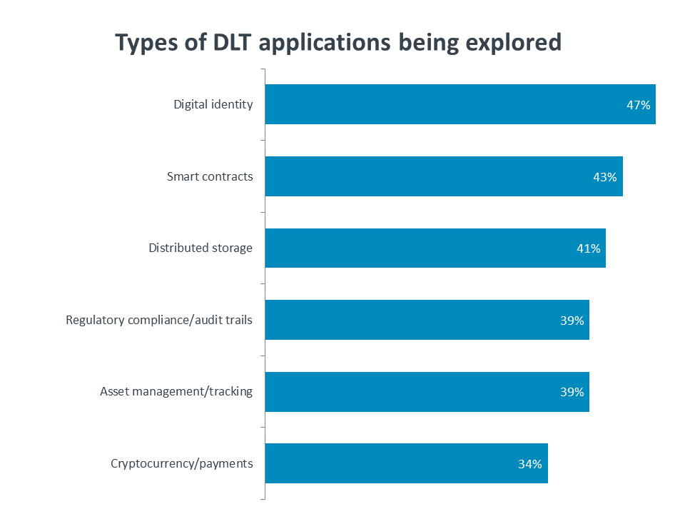 Types of DLT applications being explored