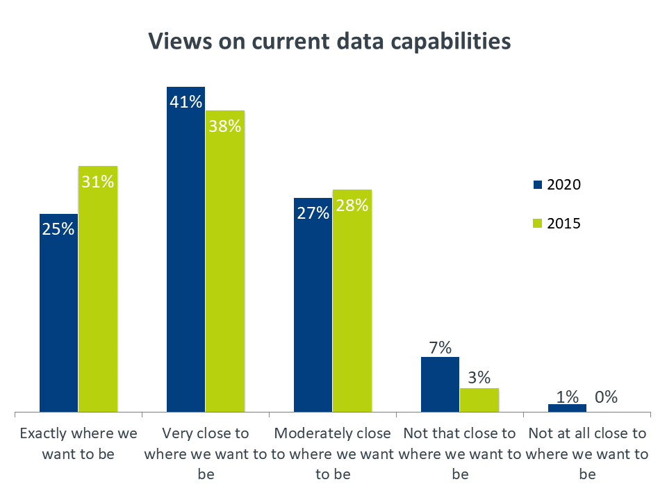 Views on current data capabilities