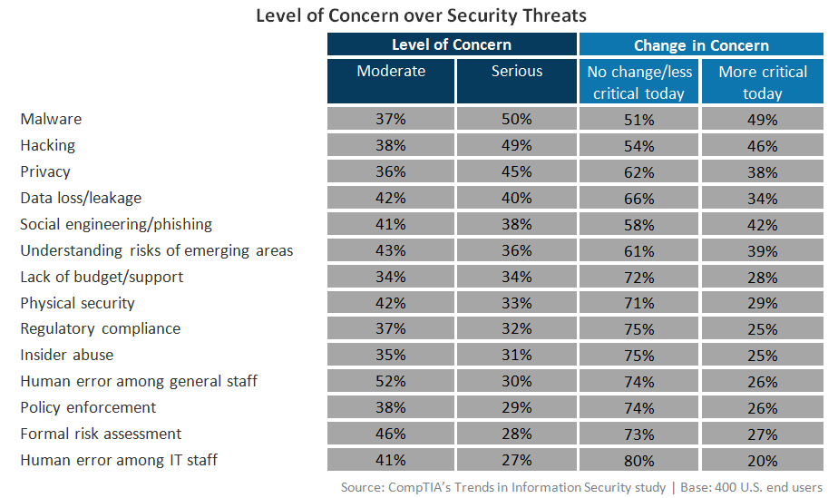 Level of Concern Over Security Threats