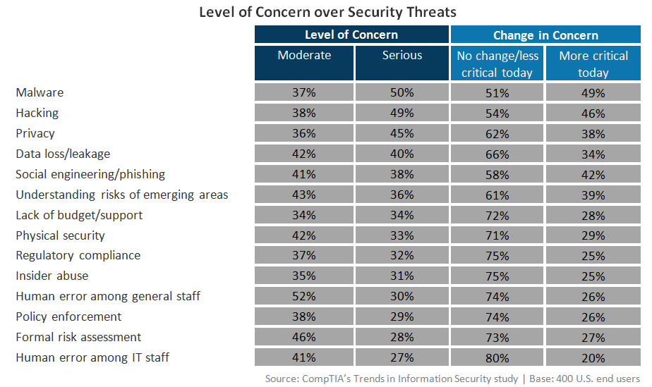 Level of Concern Over Security Threats Level of Concern Over Security Threats