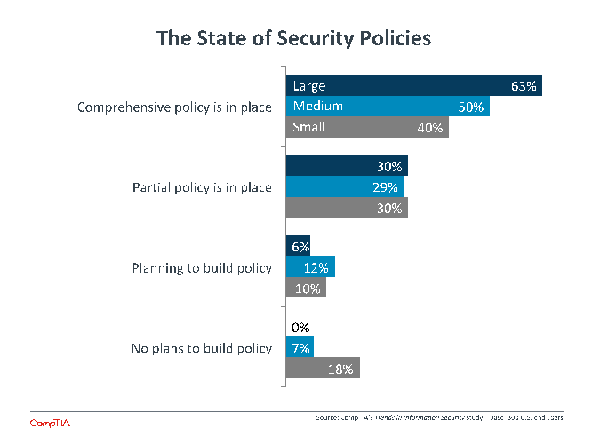 The State of Security Policies The State of Security Policies