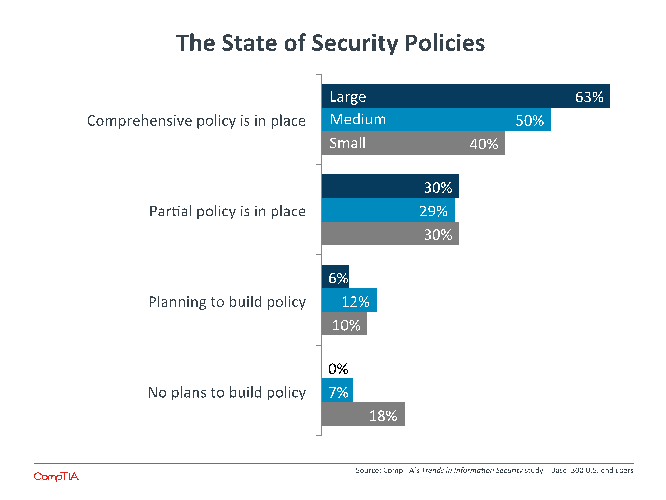 The State of Security Policies