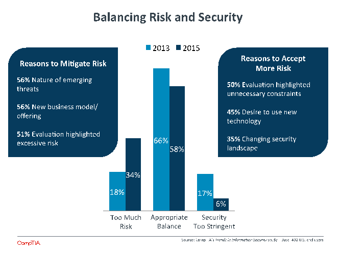 Balancing Risk and Security