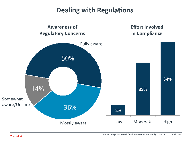 Dealing with Regulations Dealing with Regulations