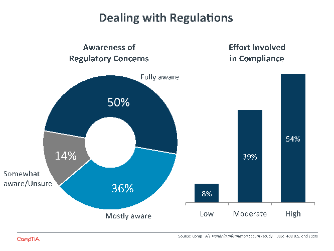 Dealing with Regulations