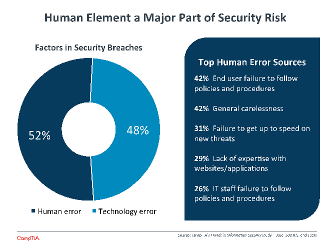 Human Element a Major Part of Security Risk