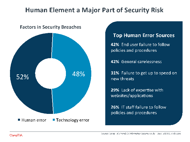 Human Element a Major Part of Security Risk Human Element a Major Part of Security Risk