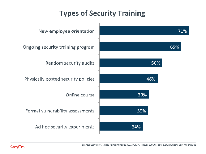 Types of Security Training Types of Security Training