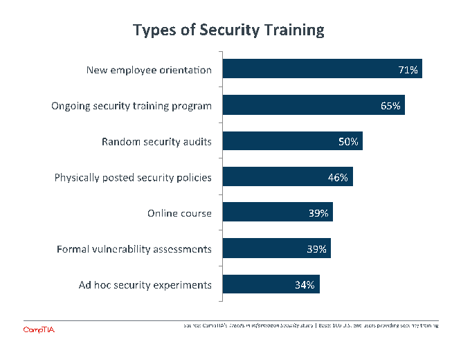 Types of Security Training