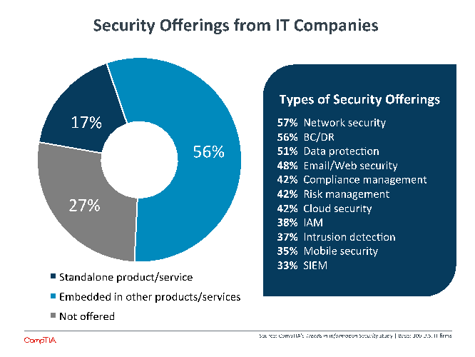 Security Offerings from the IT Companies Security Offerings from the IT Companies