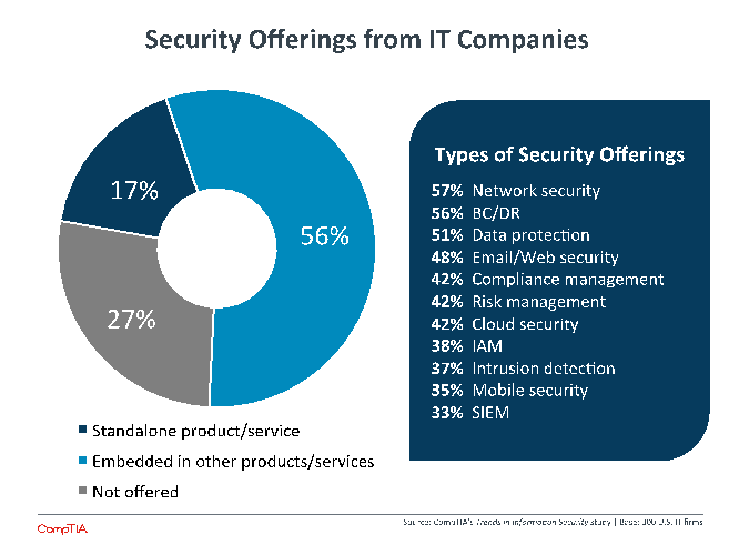 Security Offerings from the IT Companies