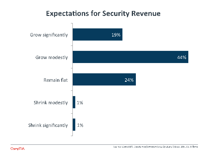 Expectations for Security Revenue