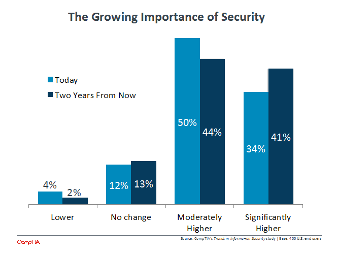 The Growing Importance of Security The Growing Importance of Security