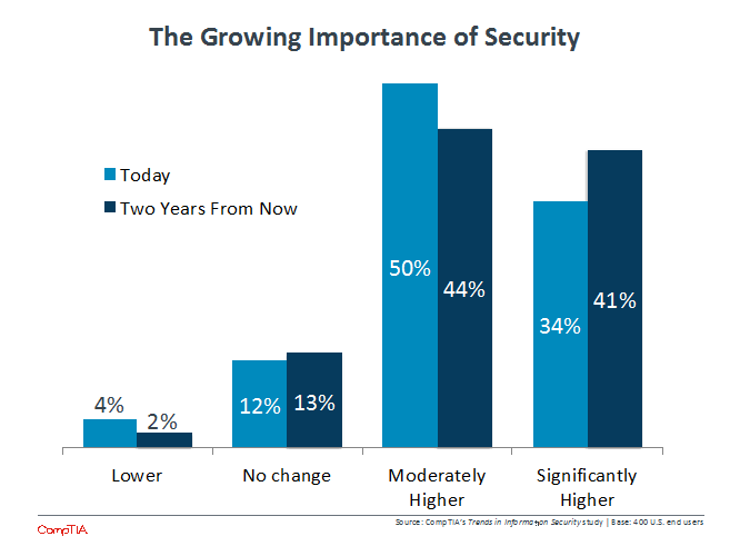 The Growing Importance of Security