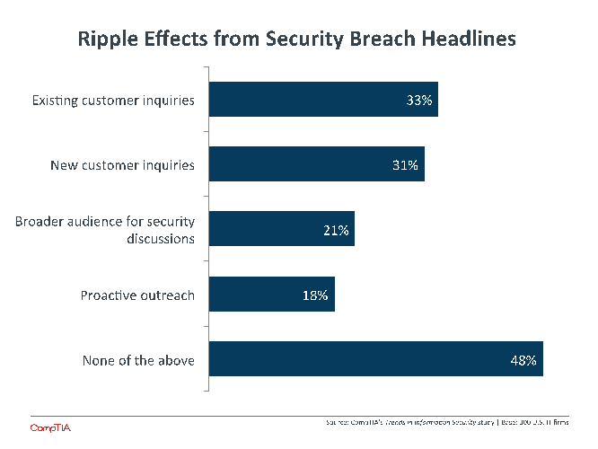 Ripple Effects from Security Breach Headlines Ripple Effects from Security Breach Headlines