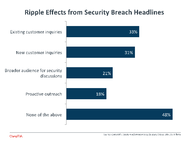 Ripple Effects from Security Breach Headlines