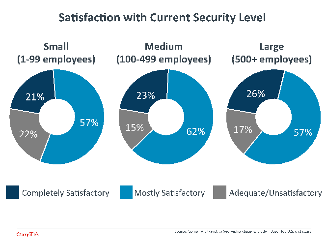 Satisfaction with Current Security Level Satisfaction with Current Security Level