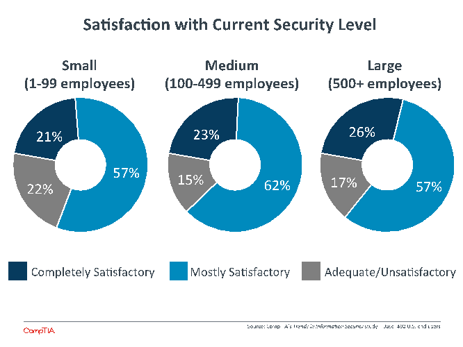 Satisfaction with Current Security Level