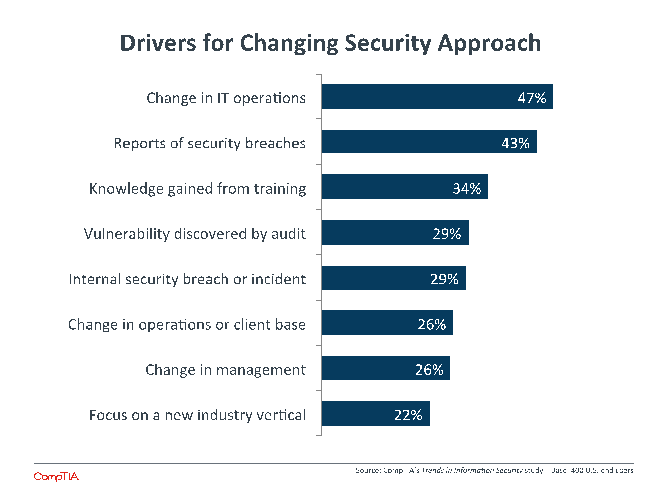 Drivers for Changing Security Approach Drivers for Changing Security Approach