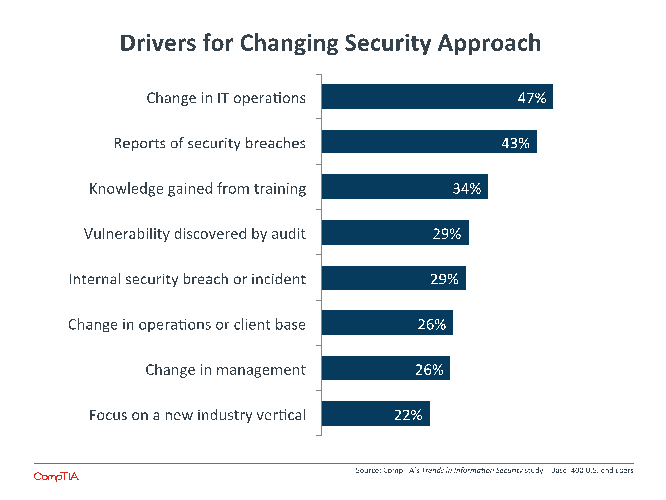 Drivers for Changing Security Approach