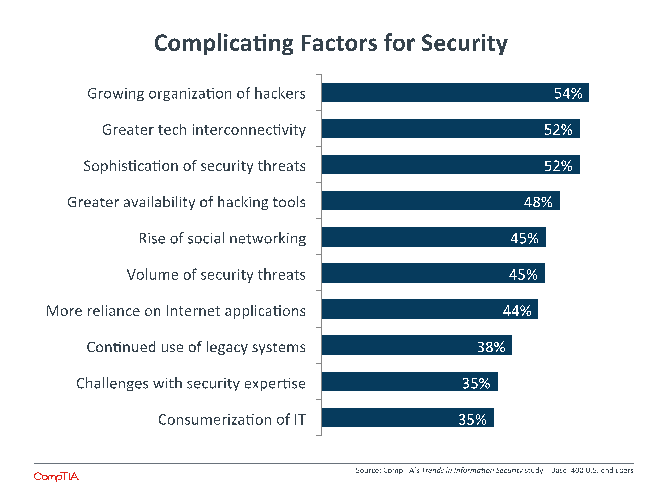 Complicating Factors for Security Complicating Factors for Security