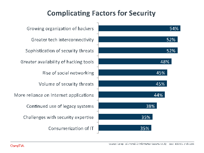 Complicating Factors for Security