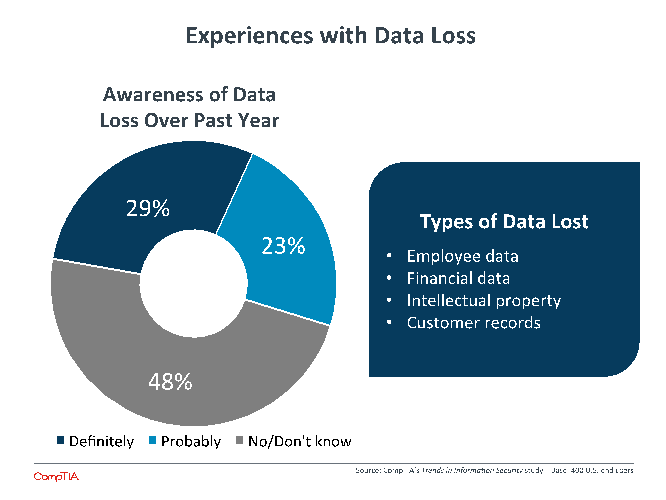 Experiences with Data Loss Experiences with Data Loss