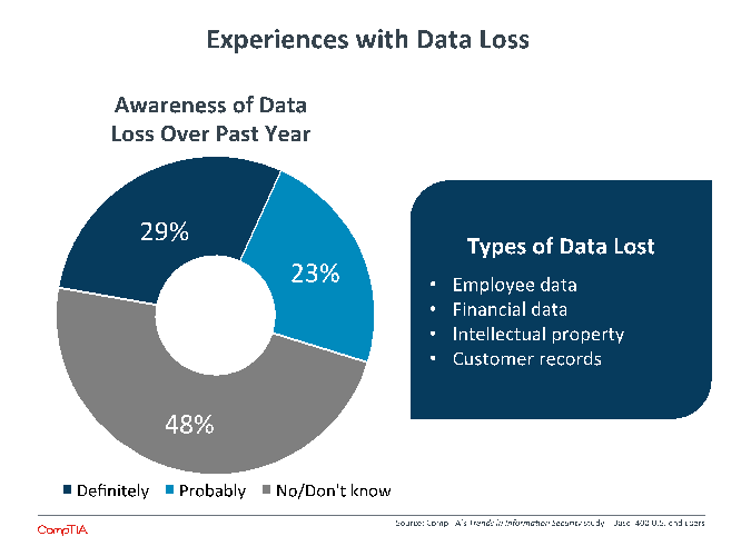 Experiences with Data Loss