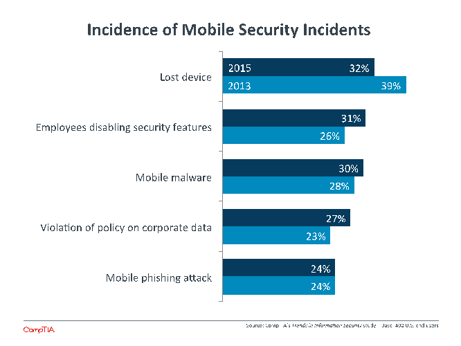 Incidence of Mobile Security Incidents Incidence of Mobile Security Incidents