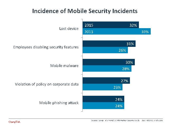 Incidence of Mobile Security Incidents