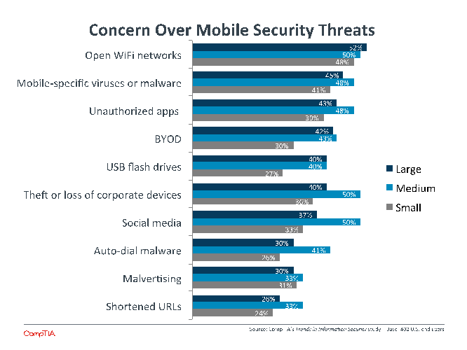 Concern Over Mobile Security Threats Concern Over Mobile Security Threats
