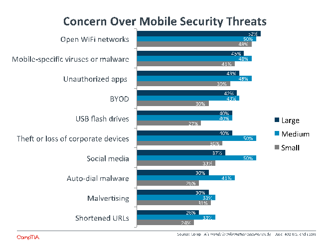 Concern Over Mobile Security Threats