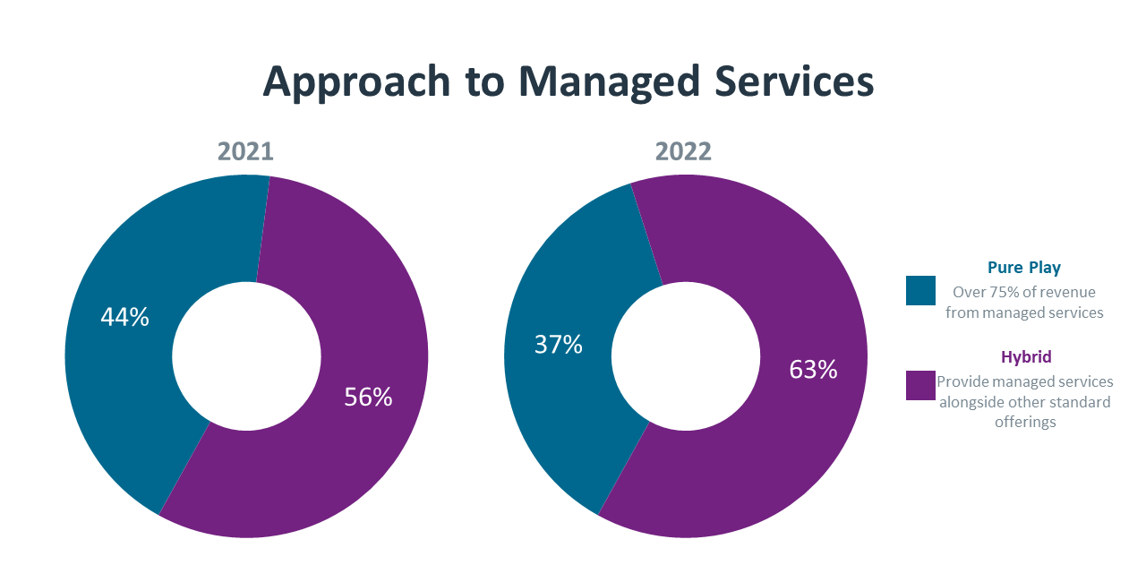 Approach to Managed Services