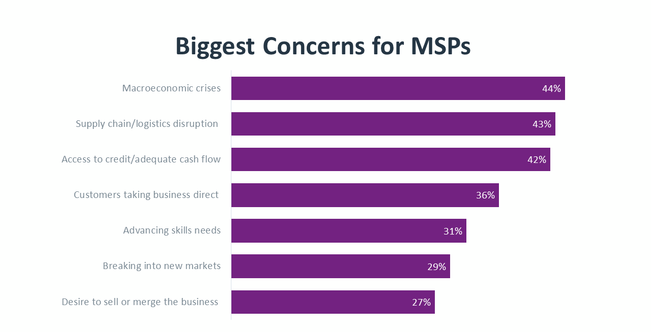 Biggest Concerns for MSPs