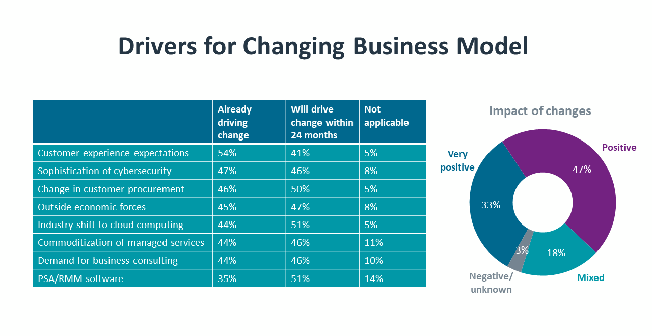 Drivers for Changing Business Model