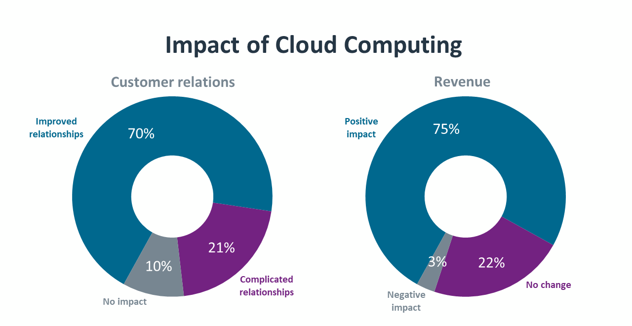 Impact of Cloud Computing
