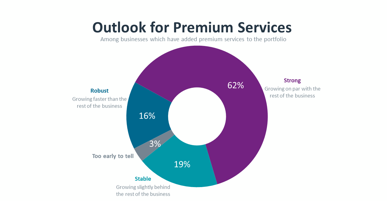 Outlook for Premium Services