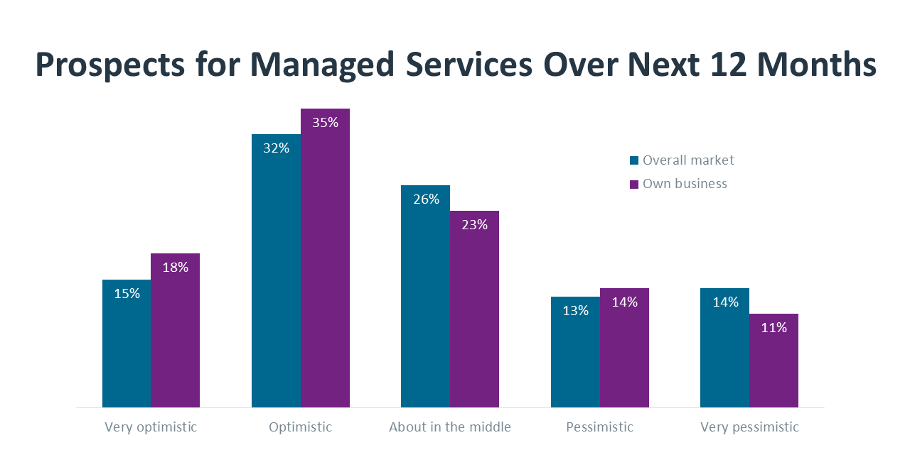 Prospects for Managed Services