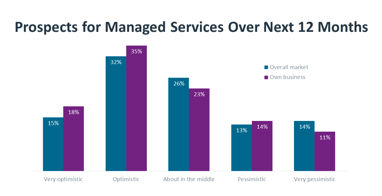 Trends in Managed Services 2022 CompTIA