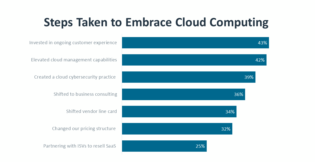 Steps Taken to Embrace Cloud Computing