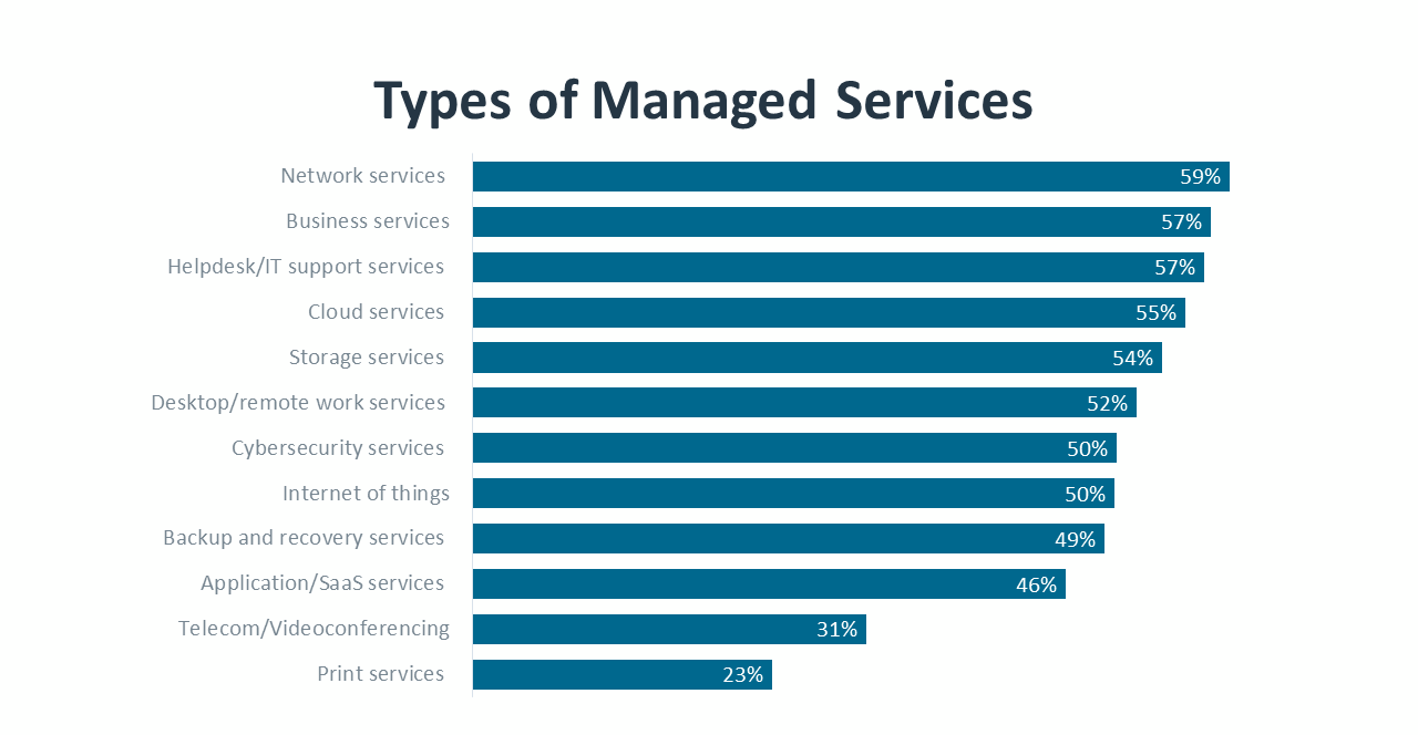 Types of Managed Services