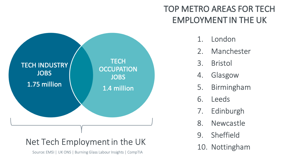 Top Metro Areas for Tech Employment in the UK