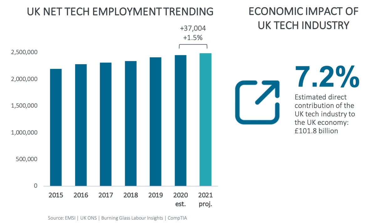 UK Net Tech Employment Trending