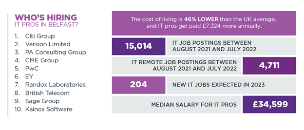 Graphic of who’s hiring IT pros in Belfast, cost of living compared to the UK average, IT job postings, IT remote job postings, new IT jobs expected in 2023, median salary for IT pros.