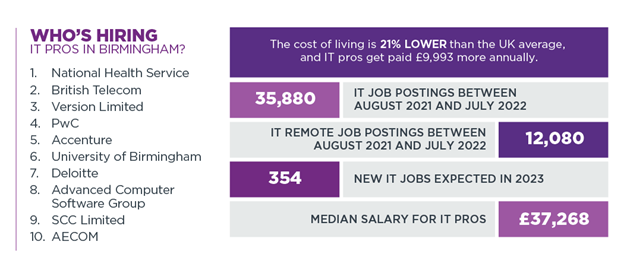 Graphic of who’s hiring IT pros in Birmingham, cost of living compared to the UK average, IT job postings, IT remote job postings, new IT jobs expected in 2023, median salary for IT pros.