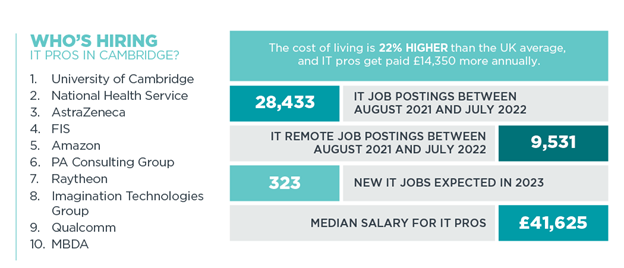 Graphic of who’s hiring IT pros in Cambridge, cost of living compared to the UK average, IT job postings, IT remote job postings, new IT jobs expected in 2023, median salary for IT pros.