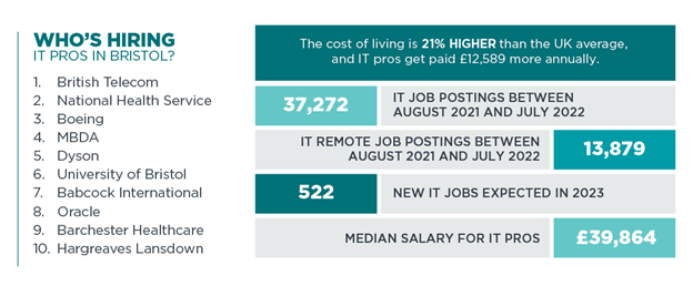 Graphic of who’s hiring IT pros in Bristol, cost of living compared to the UK average, IT job postings, IT remote job postings, new IT jobs expected in 2023, median salary for IT pros.